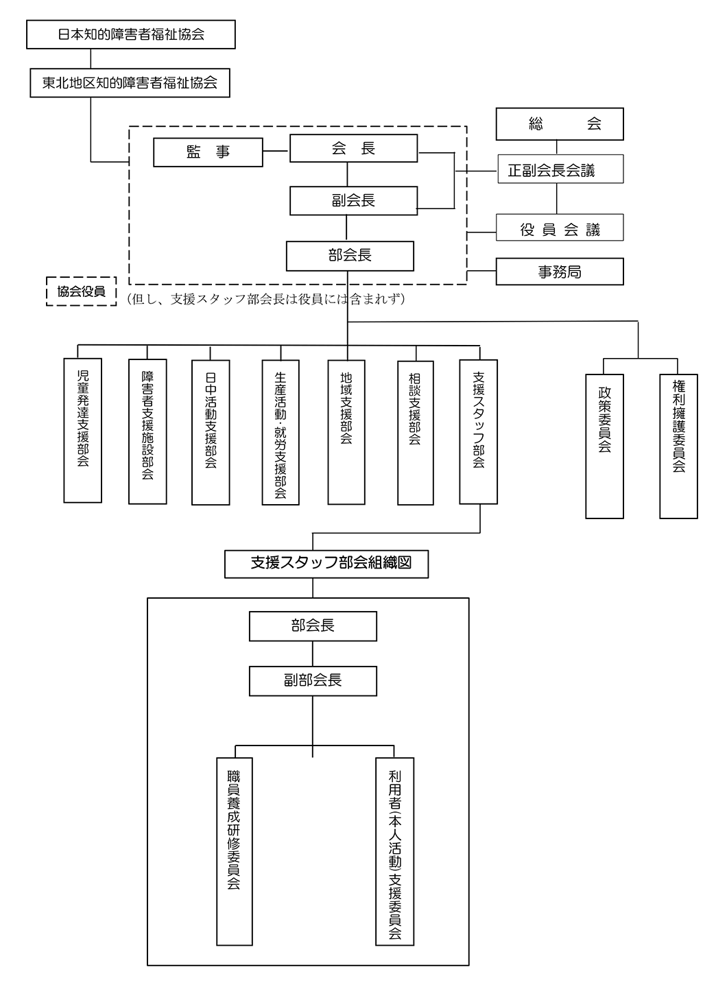 協会組織図